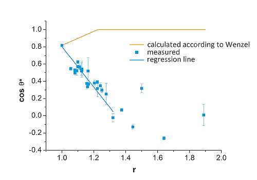 Plot of the measured contact angle values
