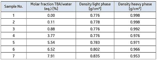 Composition and density of sample mixtures 