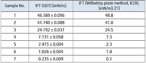 IFT values and standard deviation 