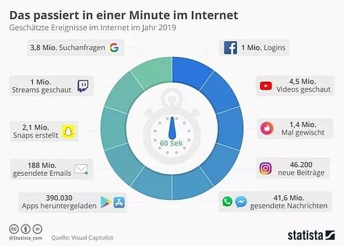 Das passiert in einer Minute im Internet