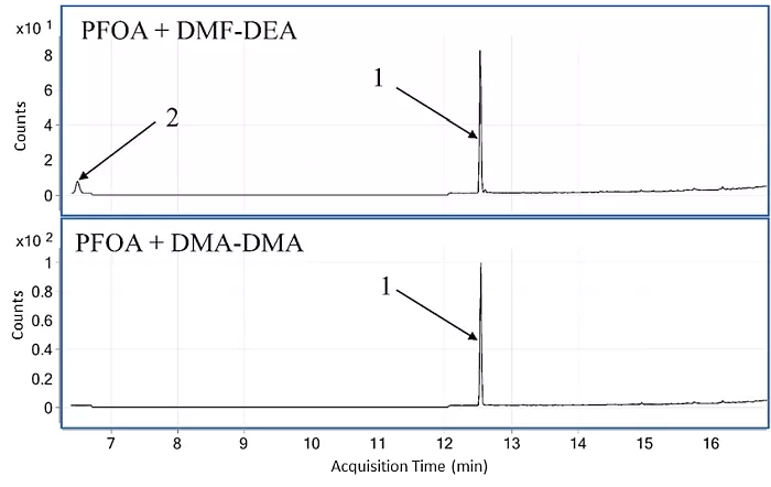 Chromatogramm zweier Proben nach Derivatisierung