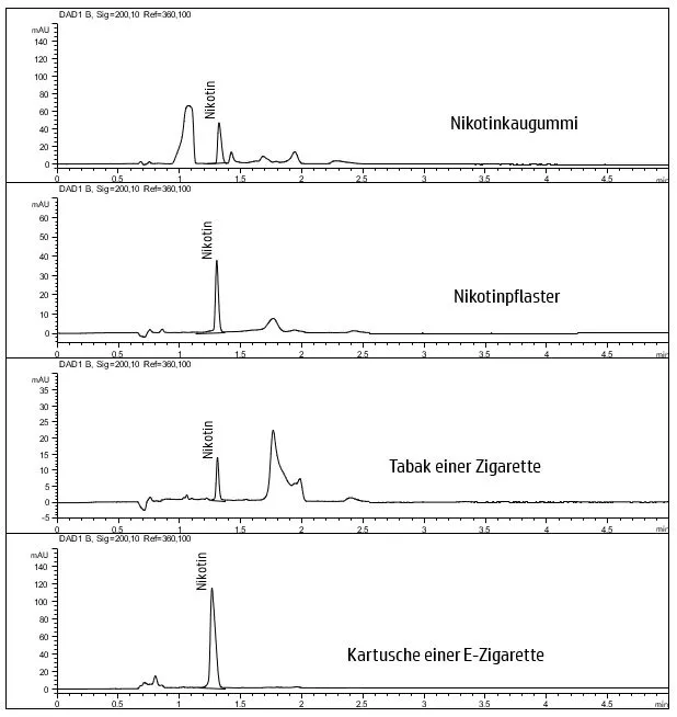 Extrakte verschiedener Darreichungsformen