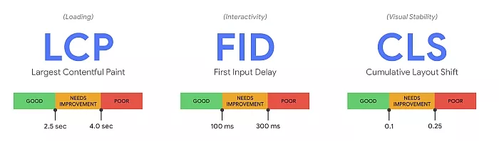 Google Core Web Vitals und ihre Vorgaben