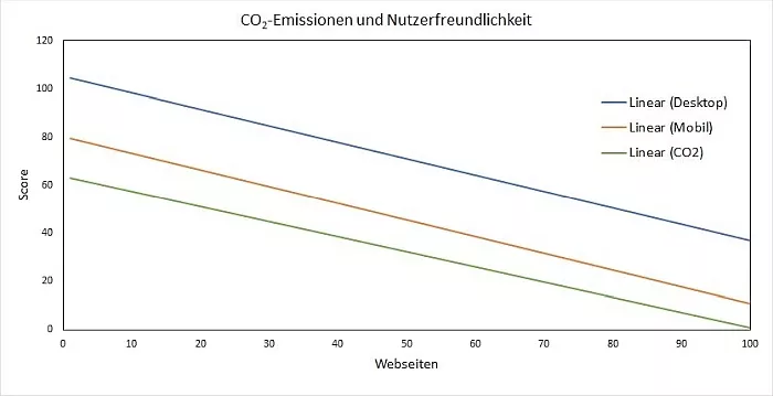berechnetenTrendlinien für versch. Scoree