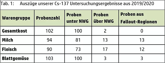 Ausz&uuml;ge der Cs-137 Untersuchungsergebnisse 