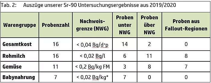 Ausz&uuml;ge der Sr-90 Untersuchungsergebnisse 