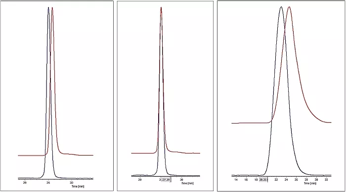 Messung einer breit verteilten Polymerprobe