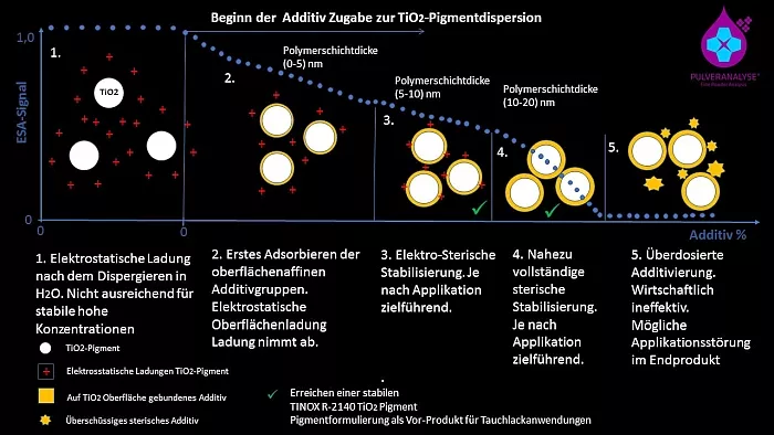 messtechnische Aufzeichnung des Stabilisierungspro