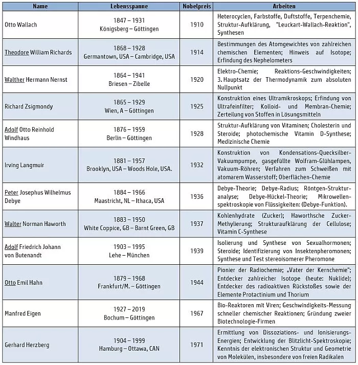 Berühmte Chemiker in Göttingen
