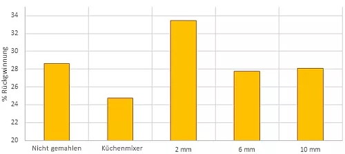 Cannabinoid Rückgewinnung nach Größe des Mahlgutes