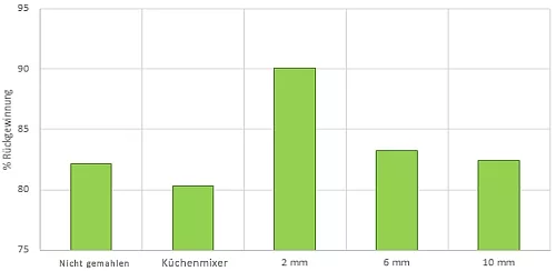 Terpen Rückgewinnung nach Größe des Mahlgutes