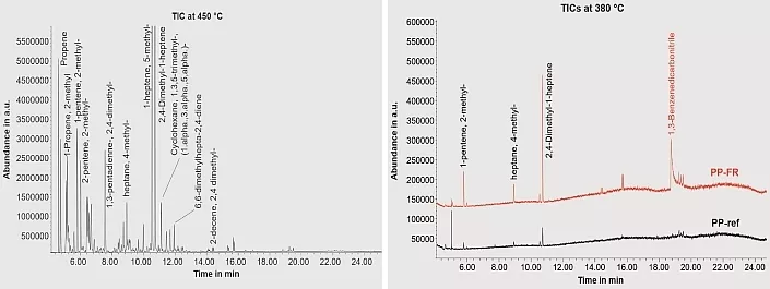 Totales Ionenchromatogramm (TIC)