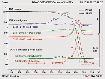 TGA-Kurven zusammen mit Emissionsprofilen