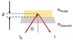 Schematische Darstellung der Eindringtiefe bei ATR