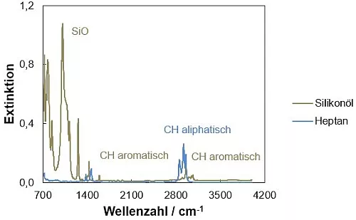 ATR-IR-Spektren von Silikon&ouml;l und Heptan