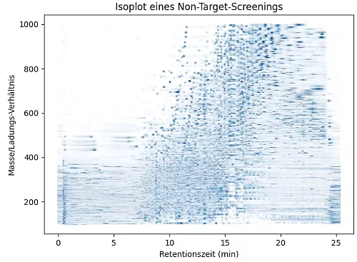 Non Target Screening einer Gew&auml;sserprobe