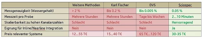 Vergleich der Messmethoden