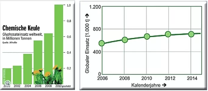 Prognostizierter Einsatz Glyphosat