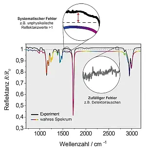 Darstellung typischer systematischer und zufällige