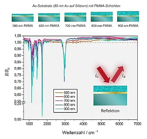 Unkorrigierte IR-Reflektionsspektren
