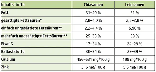 Inhaltsstoffe Chia und Leinsamen