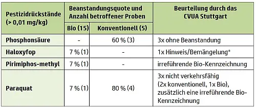 Pestizidrückstände