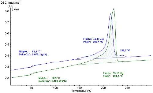 DSC-Ergebnisse der 2. Aufheizung 