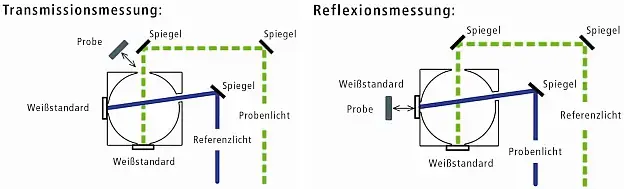 Messkonfigurationen mit der Inte