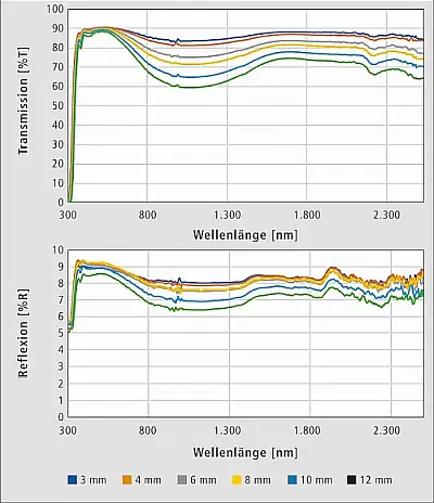 Transmissionsspektren und Reflexionsspektren