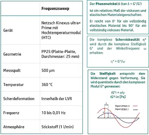 Messbedingungen und Definitionen