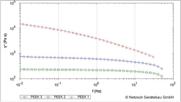 Vergleich komplexe Viskosität der 3 Materialen