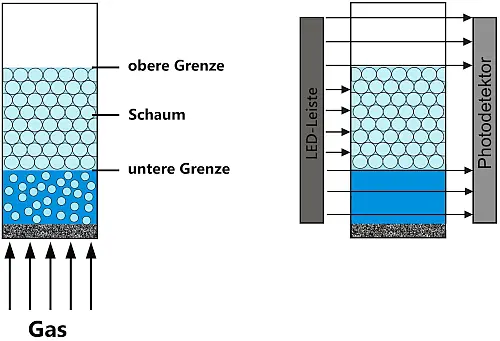 Messprinzip der Untersuchung