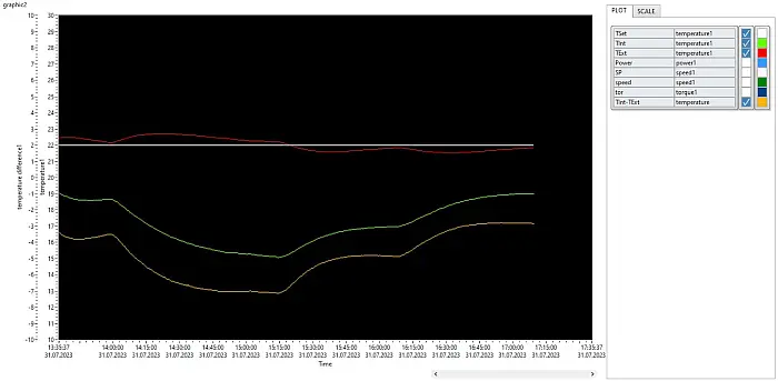 Verhalten unterschiedlicher exothermer Reaktionen