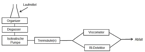 Aufbau GPC/SEC Systems universelle Kalibrierung