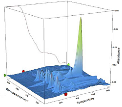 3D-Plot aller detektierten IR-Spektren