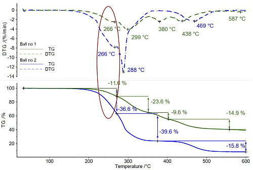 Temperaturabhängige Massenänderung Ball 1 und  2