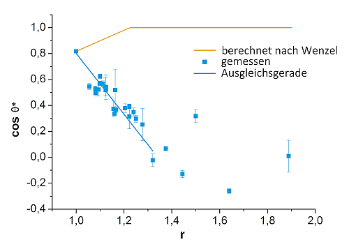 Grafik Kontaktwinkelwerte gegen r-Werte 