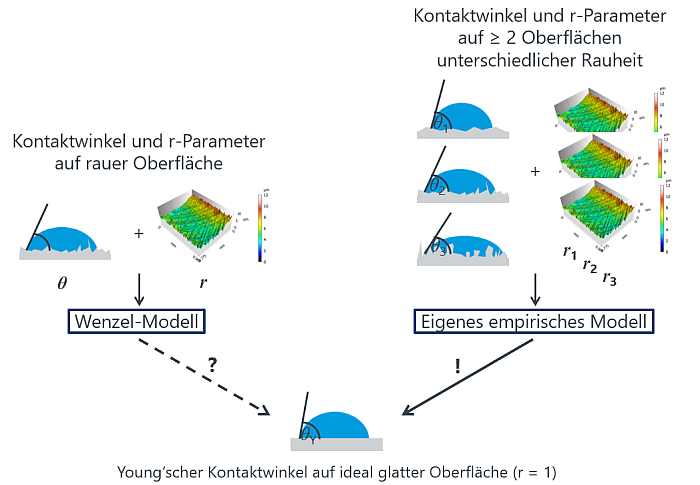 Fließdiagramm zur Berechnung des Kontaktwinkels