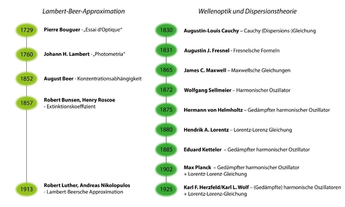 Meilensteine der quantitativen Spektroskopie