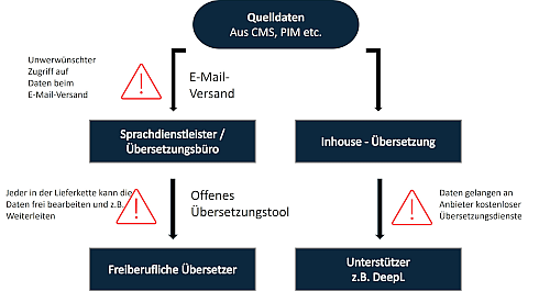 Fallstricke Datensicherheit