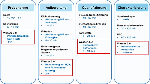 Gegenüberstellung MP-Analytik