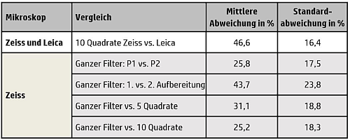 Vergleich der Abweichung der Messung