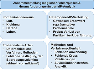 Übersicht Fehlerquellen MP-Analytik