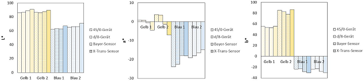 Vergleichsdiagramm