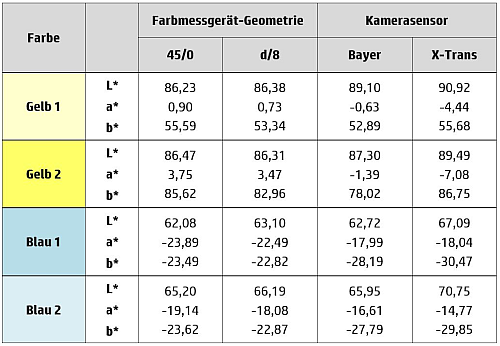 Vergleich der Farbwerte