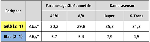 Vergleich der Farbabstände