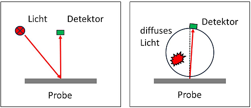 Vergleich der Farbabstände