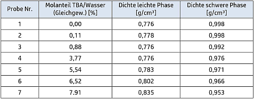 Zusammensetzung und Dichte der Probenmischungen 