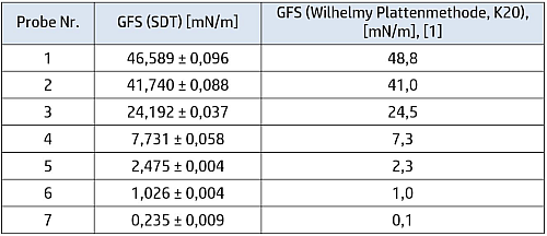 GFS-Werte und Standardabweichung 