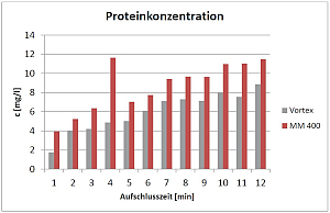 Gesamtproteinkonzentration nach Zellaufschluss 